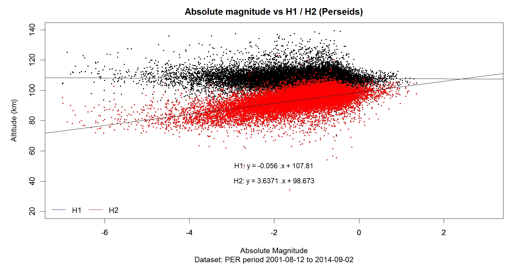 Using R to analyse your meteor data