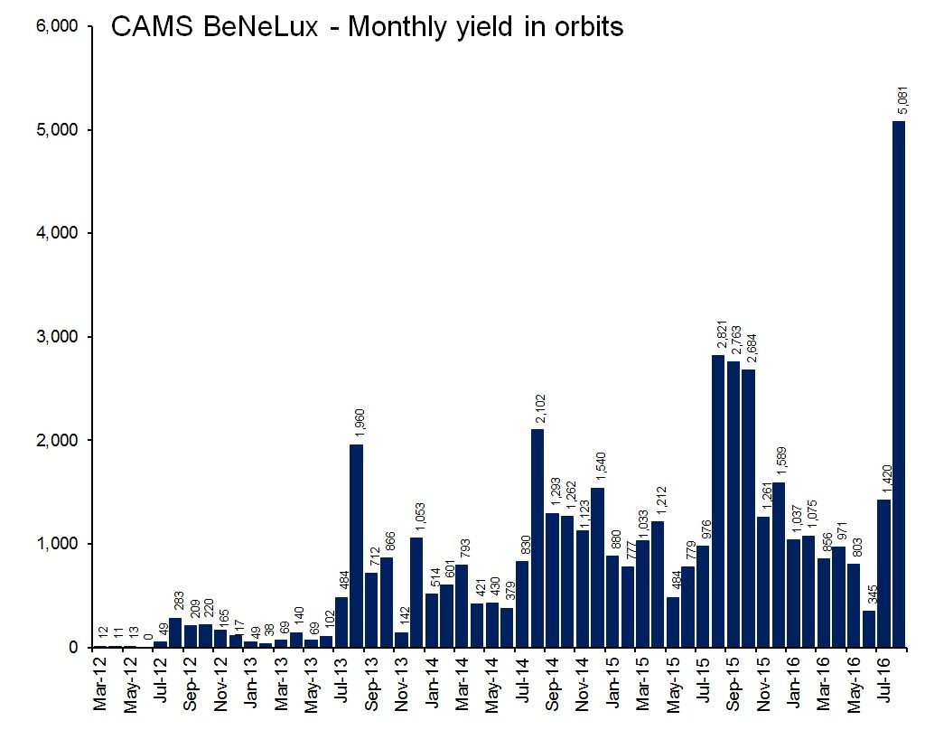 Figure 1, the monthly number of orbits collected by CAMS@Benelux.
