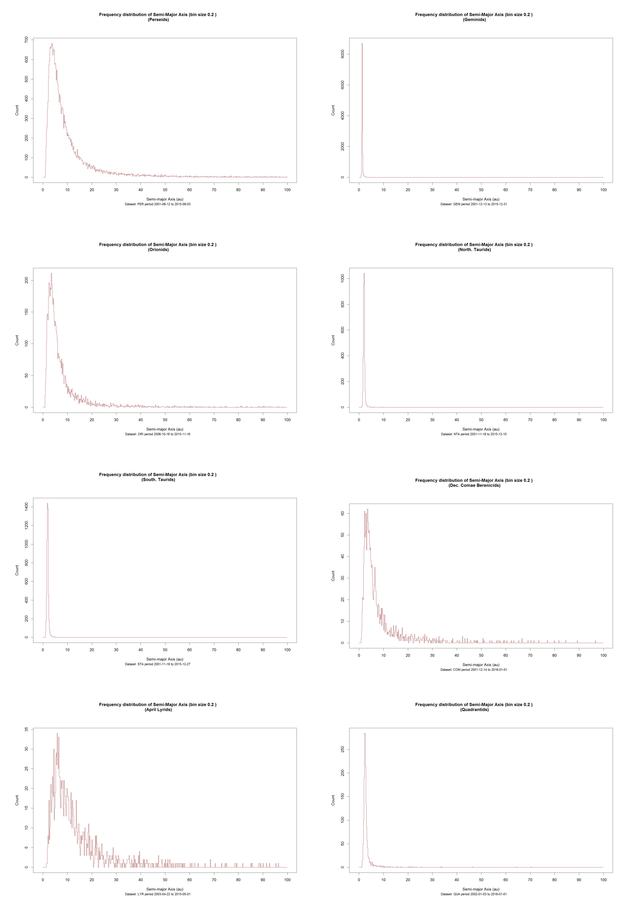 Figure 13: Frequency distribution of semi-major axis (a) with a fixed (configurable) bin size