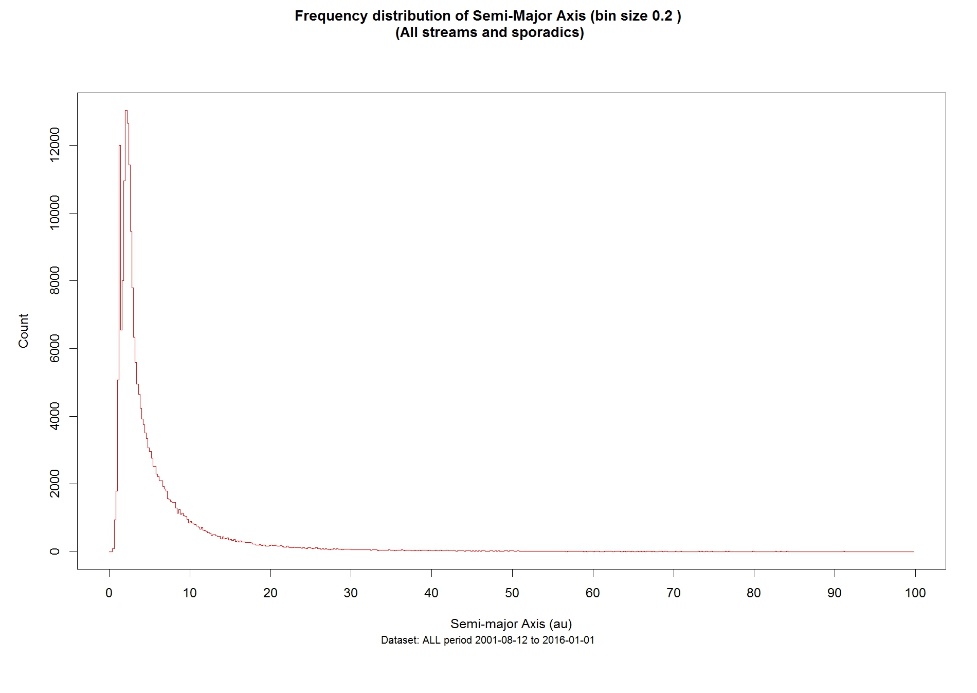 Figure 7: Frequency distribution of semi-major axis (a) with a fixed (configurable) bin size