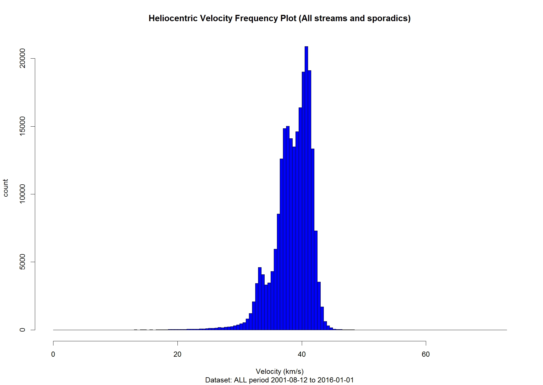 Figure 11: Frequency distribution of heliocentric velocity (vs)