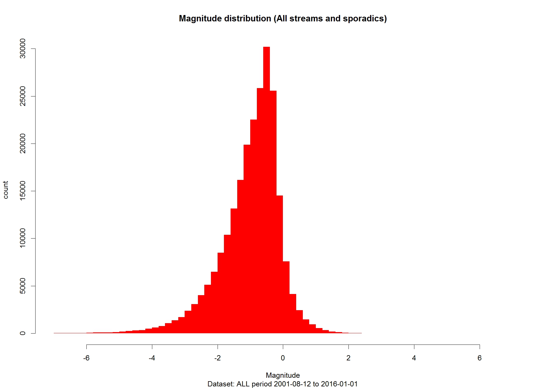 Figure 6: Frequency distribution of absolute magnitudes (amag)