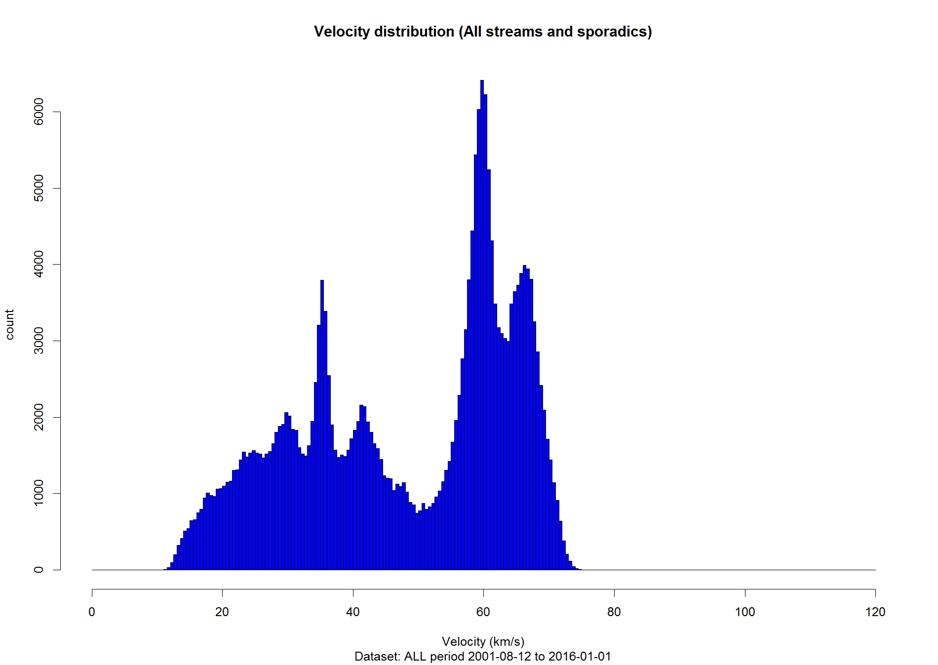 Figure 12: Frequency distribution of geocentric velocities (vg)