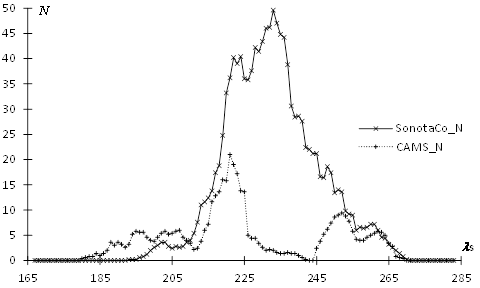 Figure 7a – Northern Taurids activity profile.