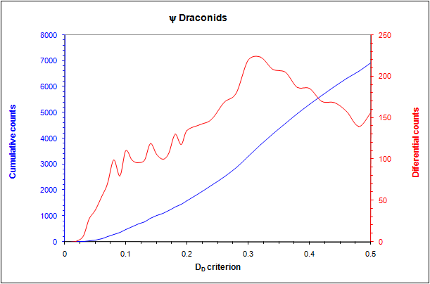 Fig.13: Graph of differential and cumulative counts of numbers of754POD shower members for increasing value of DD criterion („break-point“ method).The graph shows a steep increase in cumulative counts of meteor shower numbers, as well as individual peaks in differential counts of meteor numbers corresponding to nearby meteor showers, or other areas with a higher sporadic background density.