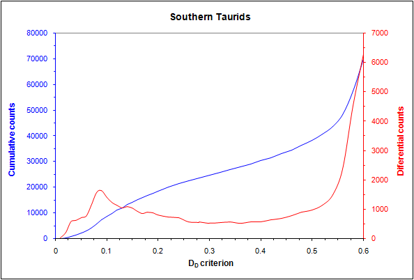 Fig.7: Graph of differential and cumulative counts of meteor shower 002 STA members for increasing value of DD criterion („break-point“ method). The graph shows the complexity of the Taurids complex, the similarity of the meteor orbits and the position of other complex filaments, including the meteoric shower 017 NTA.