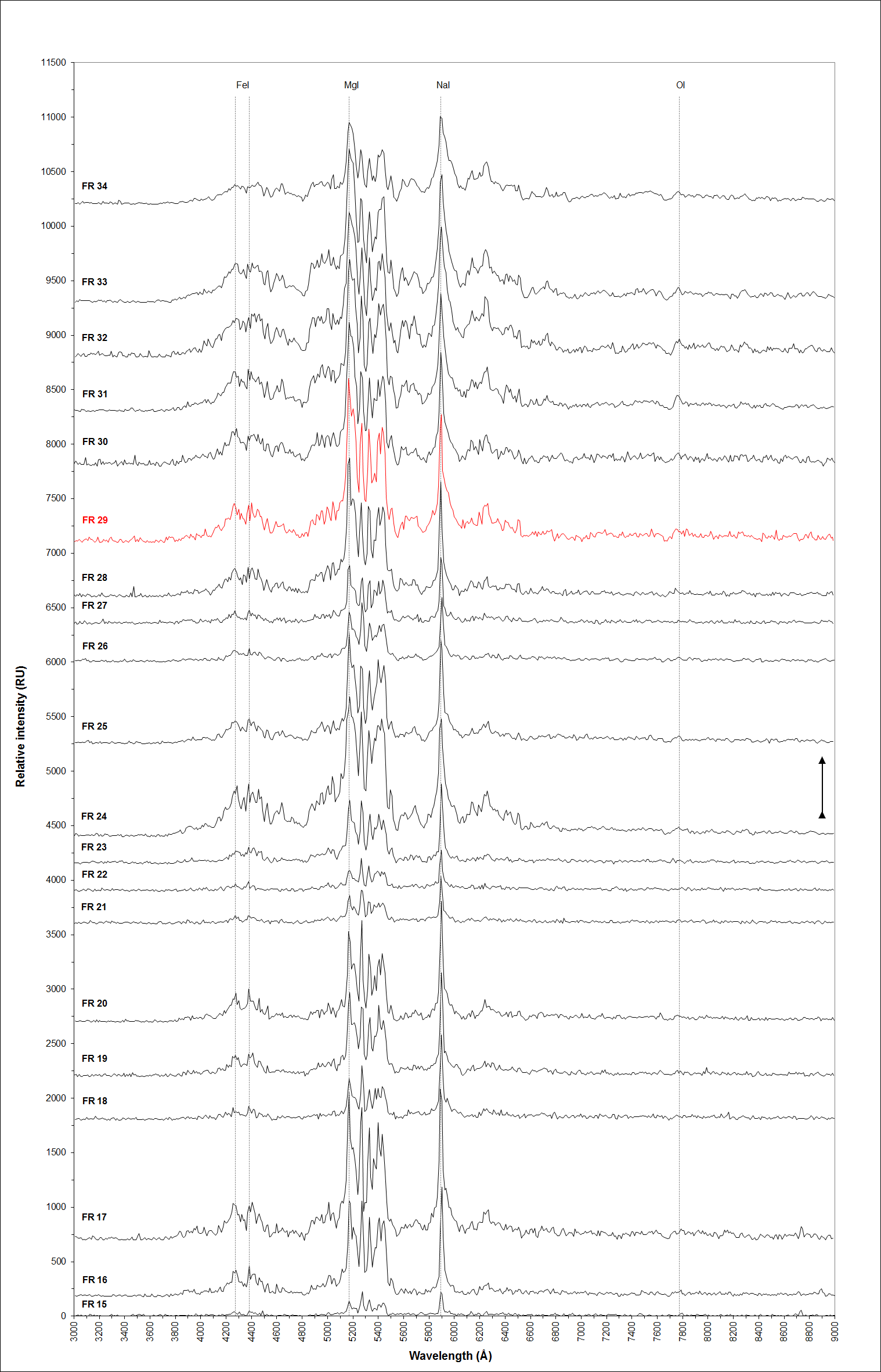 Fig. 17: The uncalibrated evolution of the fireball 20170301_201251 spectrum (3000-9000 Å) during body flight through Earth's atmosphere, depending on its height. Author: Jakub Koukal