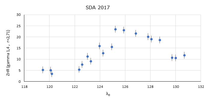 The Southern Delta Aquariids (SDA) in 2017
