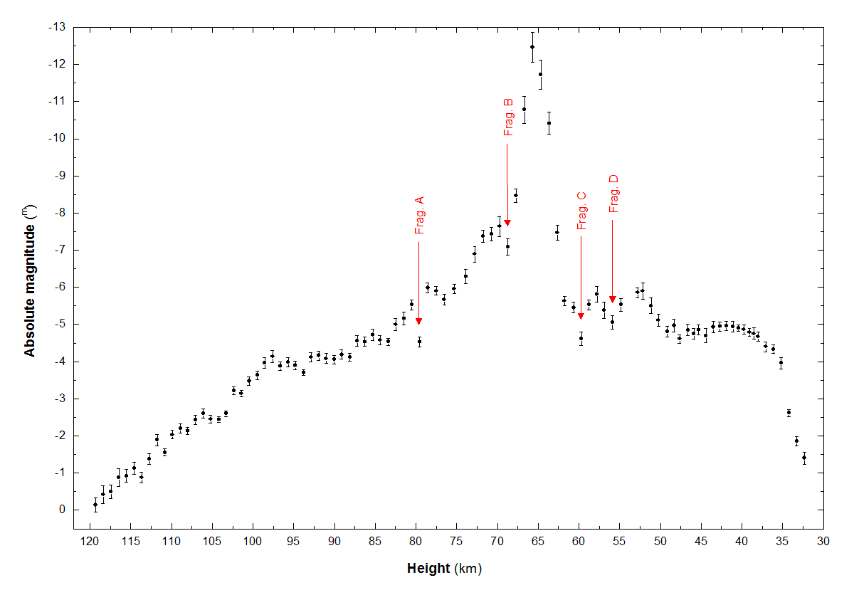 Fig. 6: Absolute brightness curve of the fireball 20160317_031654 from station Clanfield NW. The moments of fragmentation of the meteoroid are marked with symbols A-D. Author: Jakub Koukal.